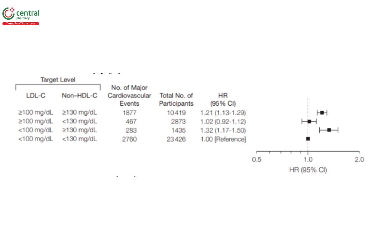 Hình 5. Nguy cơ các biến cố tim mạch lớn theo 2 mục tiêu LDL-C và non-HDL [9]