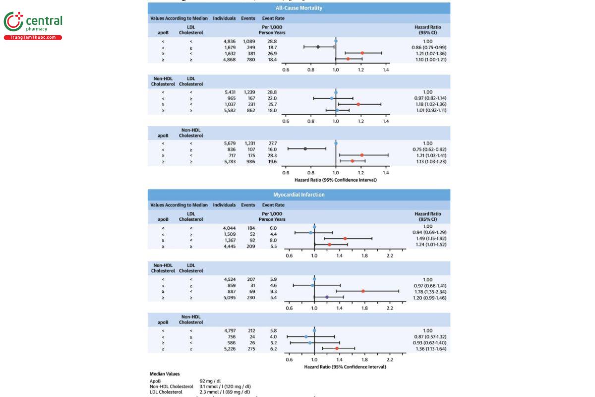 Hình 6. Biểu đồ HR đã điều chỉnh đa biến của tỉ lệ tử vong do mọi nguyên nhân và nhồi máu cơ tim so sánh giữa các nhóm tương xứng và có bất tương xứng  giữa LDL-C, non-HDL, ApoB ở bệnh nhân đang điều trị statin
