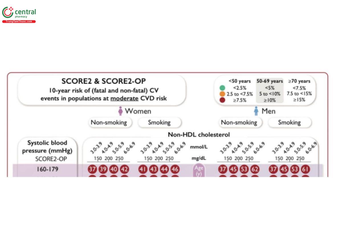 Hình 7. Non-HDL cùng với huyết áp, tuổi, giới tính, tiền sử hút thuốc trở thành dữ liệu đầu vào cho thang điểm đánh giá nguy cơ tim mạch mới (SCORE2 và SCORE2 OP) mà ESC sử dụng trong các khuyến cáo của mình.