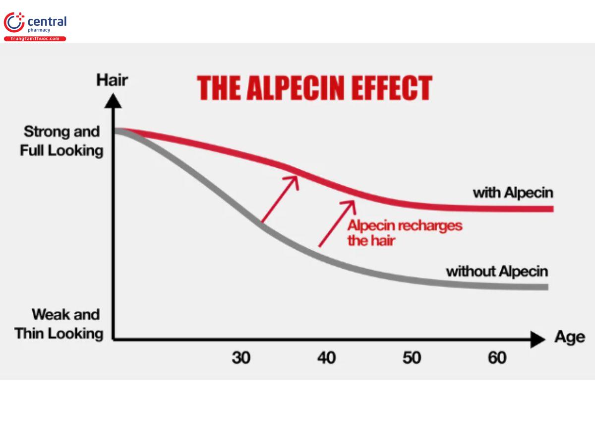 Hiệu quả của Alpecin