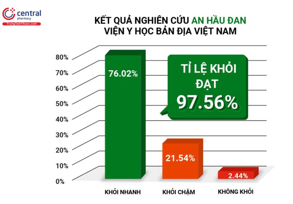 Kết quả nghiên cứu tác dụng của An Hầu Đan