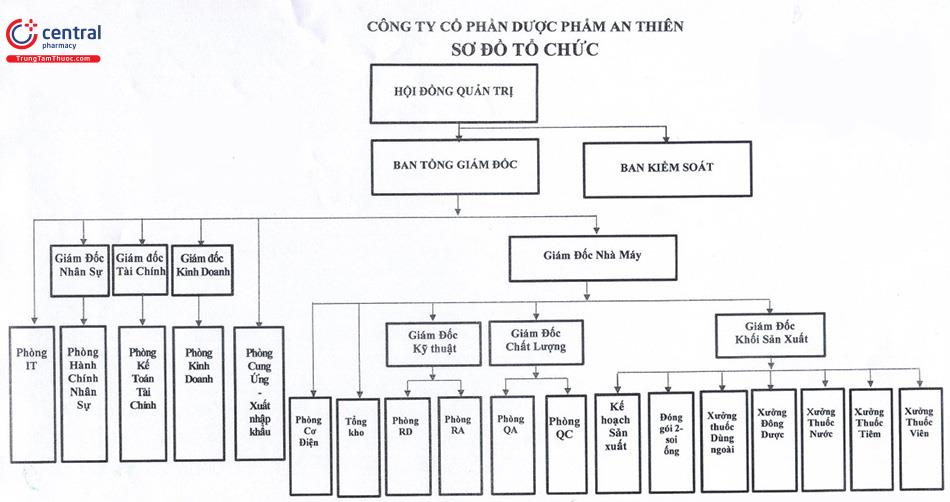 Sơ đồ tổ chức của An Thiên Pharma