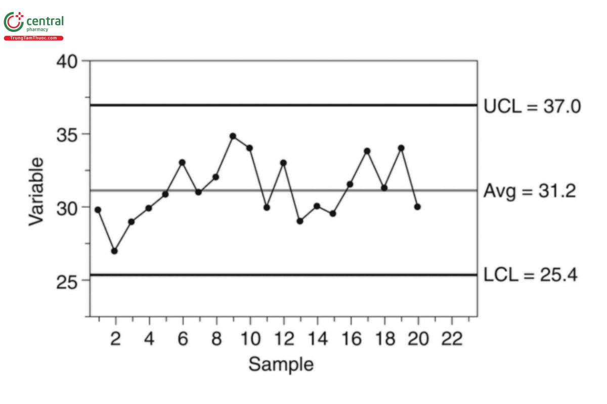 Figure 1. I-chart for example data set.