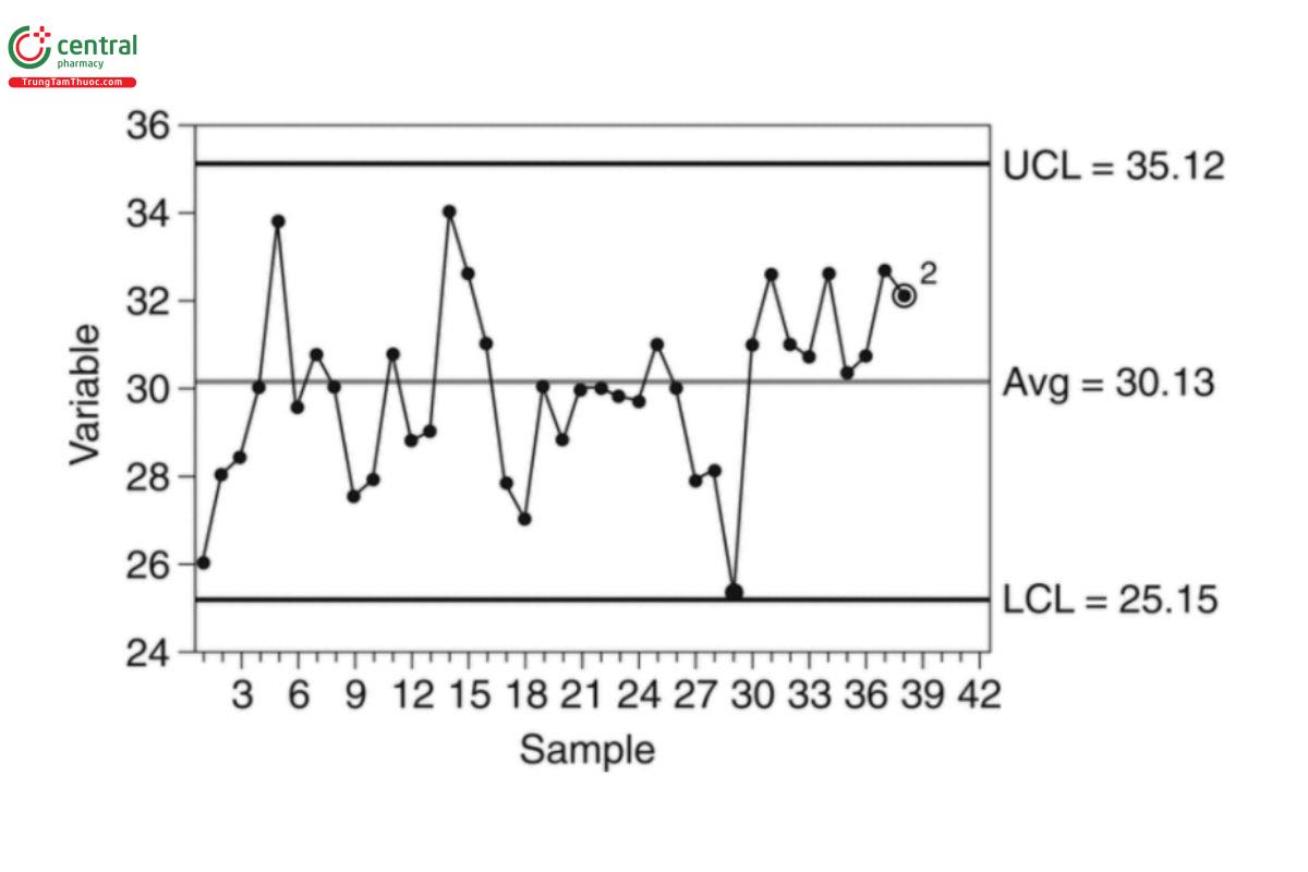 Figure 2. Individual control chart with mean shift detected using Nelson rule 2.