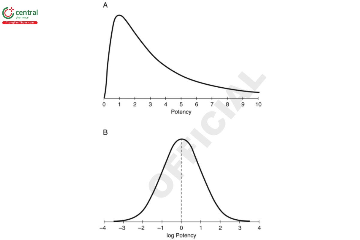 Figure 3. A skewed log-normal distribution of potency (upper panel) and a symmetric normal distribution of log potency (lower panel).