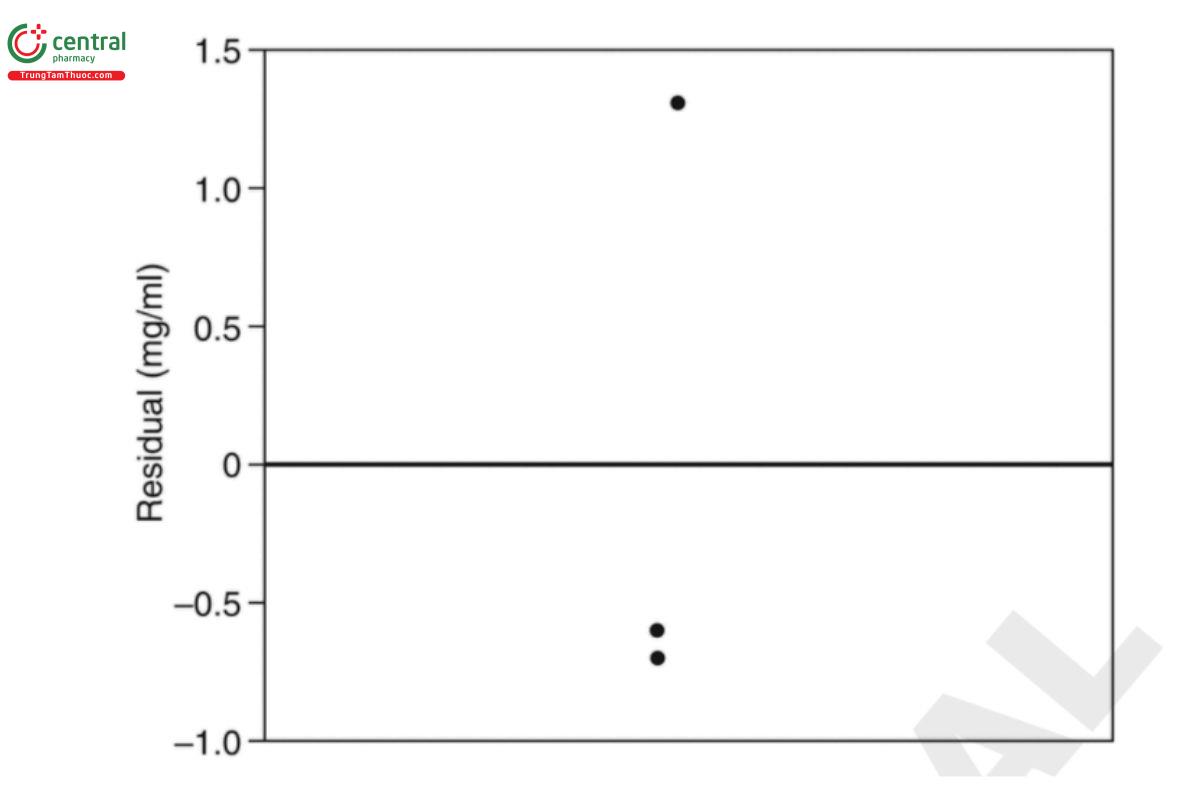 Figure 4. Residual plot of the data.