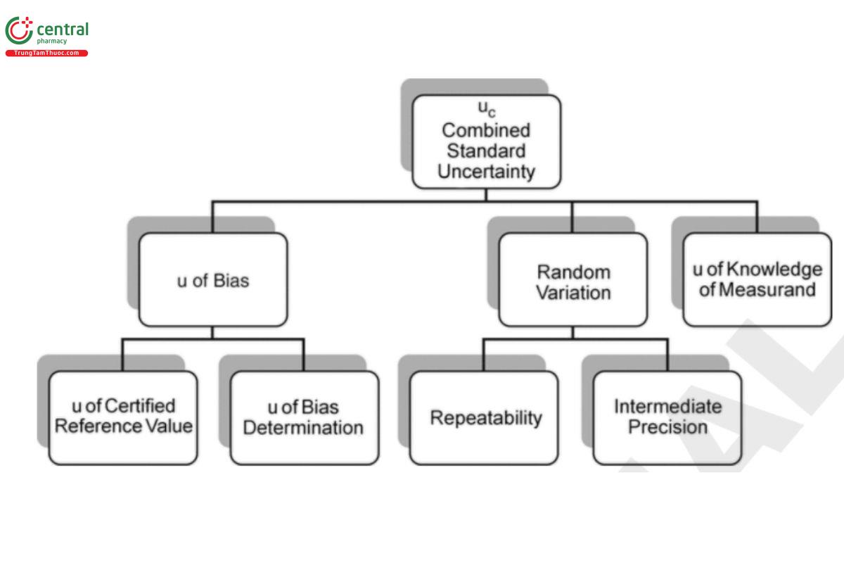 Figure 5. Various components of uncertainty (u) comprise the combined standard uncertainty. The gure is not comprehensive and is meant to illustrate the major uncertainty components.