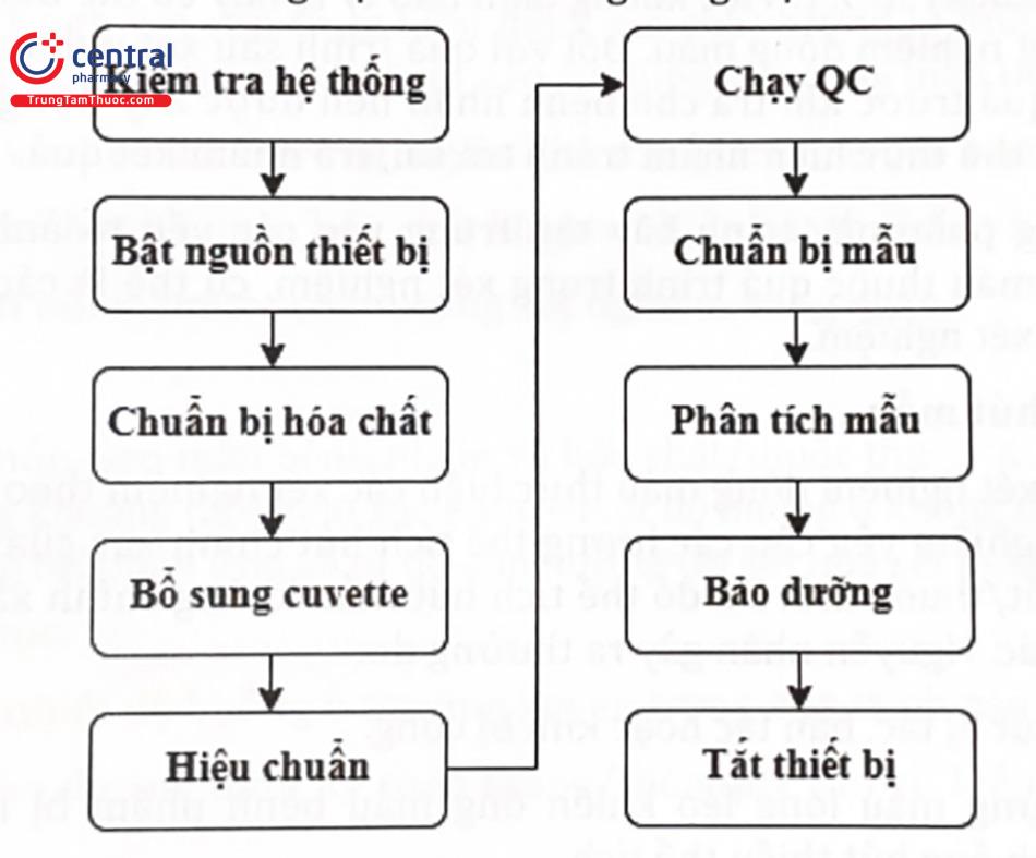 luồng công việc thực hiện phân tích xét nghiệm