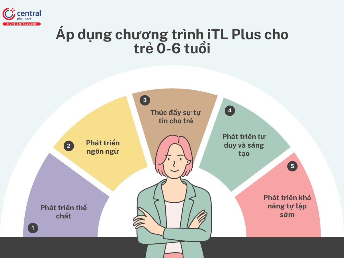 Áp dụng chương trình  iTL Plus cho trẻ 0-6 tuổi 