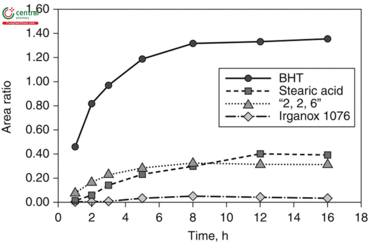Figure 1. A graphical representation of an extraction that has attained equilibrium as indicated by the achievement of asymptotic levels of target individual extractables as a function of extraction time (i.e., GC/MS peak area ratios of target extractables relative to an internal standard plotted versus extraction time).