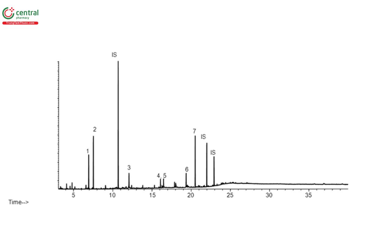 Figure 2. GC/MS chromatogram (extractables profile) for a hexane Soxhlet extract of a cyclic olefin copolymer. Internal standards (IS) producing peaks in this chromatogram include: 2-Fluorobiphenyl at 10.7 min, Irganox 415 at 22.0 min, and Bisphenol M at 23.0 min. Numbered peaks represent identified extractables above the materials-based threshold.