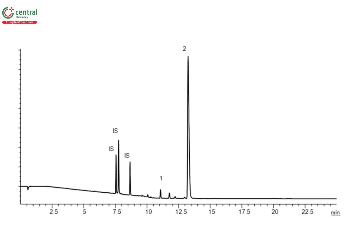 Figure 3. HPLC/UV Chromatograms (λ = 220 nm; extractables profile) for a hexane Soxhlet extract of a cyclic olefin copolymer. Internal standards (IS) producing peaks in this chromatogram include: Bisphenol M at 7.6 min, 2-Fluorobiphenyl at 7.8 min, and Irganox 415 at 8.7   min. The major peak in this extractables profile above the materials-based threshold is the known additive (antioxidant) Irganox 1010 (Peak 2).