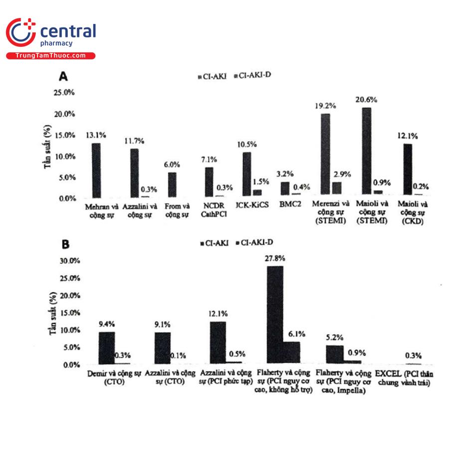 Hình 3. Tỷ lệ CI-AKI và CIAKI-D (cần lọc máu) trong các nghiên cứu về tất cả những bệnh nhân mới được PCI (A) và những bệnh nhân trải qua PCI phức tạp (B). Nguồn: Lorenzo Azzalini, 2020.