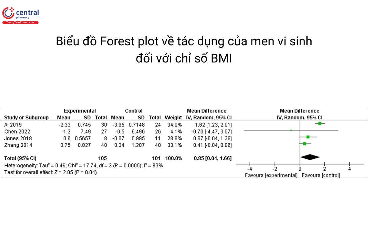 Biểu đồ forest plot tác động của men vi sinh lên chỉ số BMI