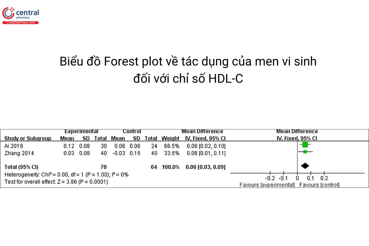 Biểu đồ forest plot tác động của men vi sinh lên chỉ số HDL-C