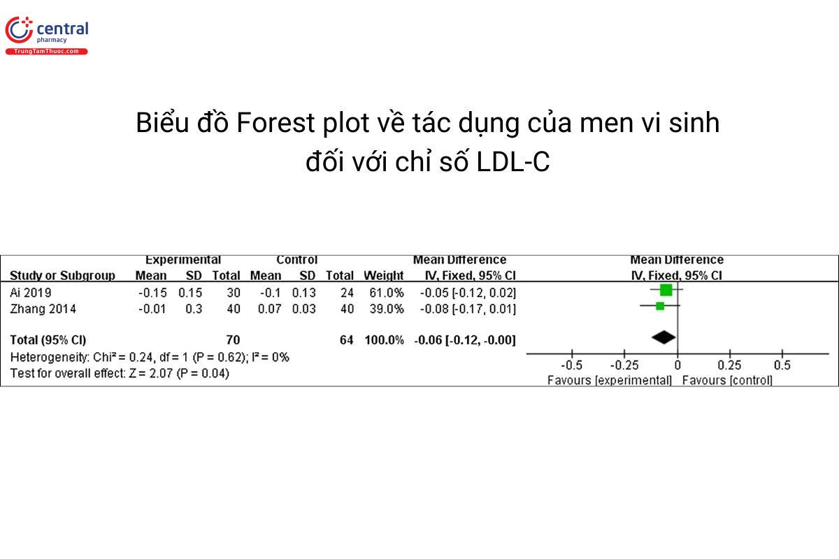 Biểu đồ forest plot tác động của men vi sinh lên chỉ số LDL-C
