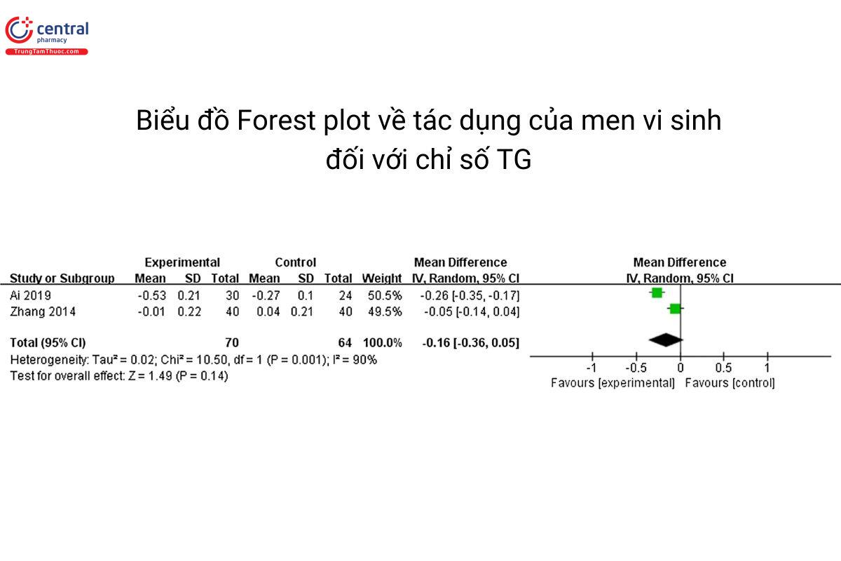Biểu đồ forest plot tác động của men vi sinh lên chỉ số TG