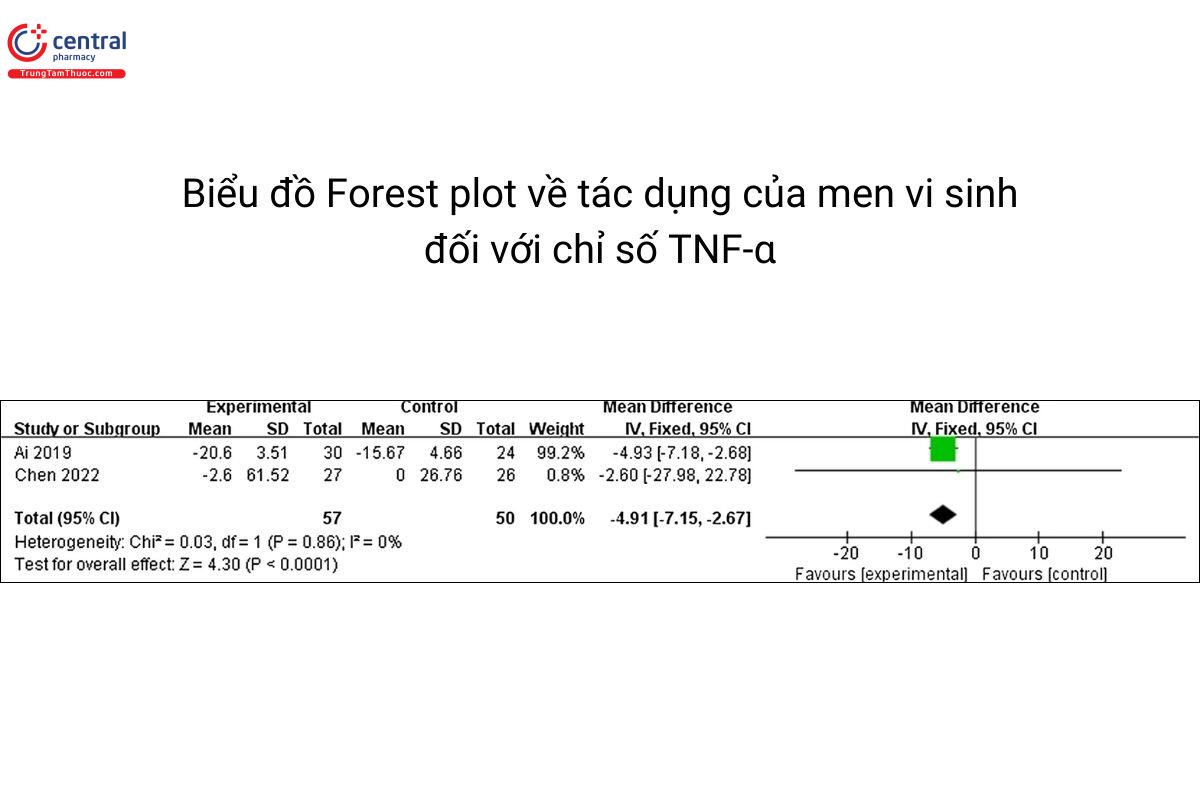 Biểu đồ forest plot tác động của men vi sinh lên chỉ số TNF-α