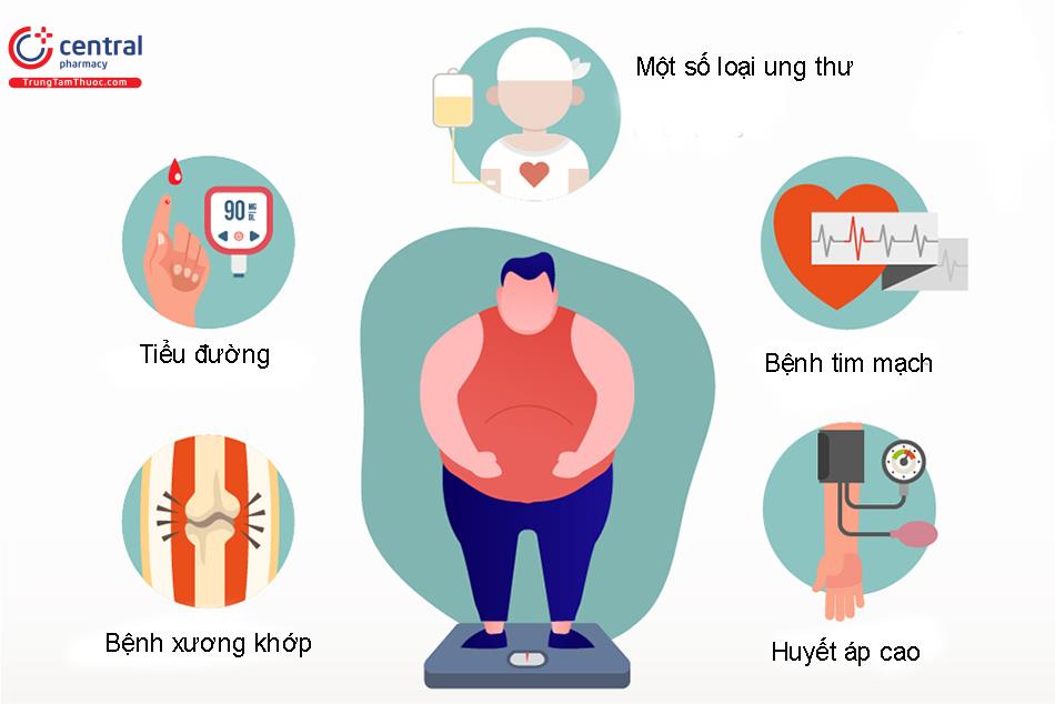 Các nguy cơ tiềm ẩn khi béo phì