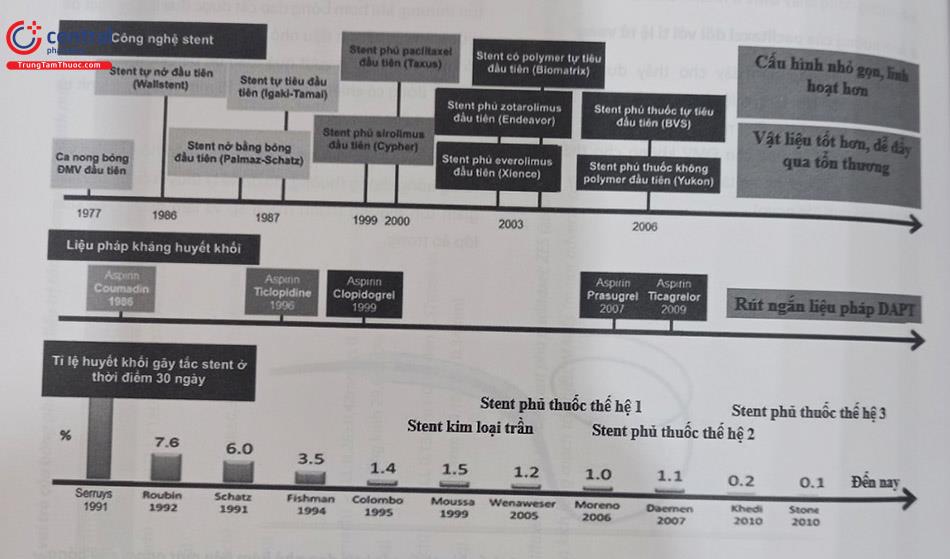 Hình 16.22. Lịch sử phát triển của các loại stent cùng liệu pháp kháng huyết khối sau đặt stent