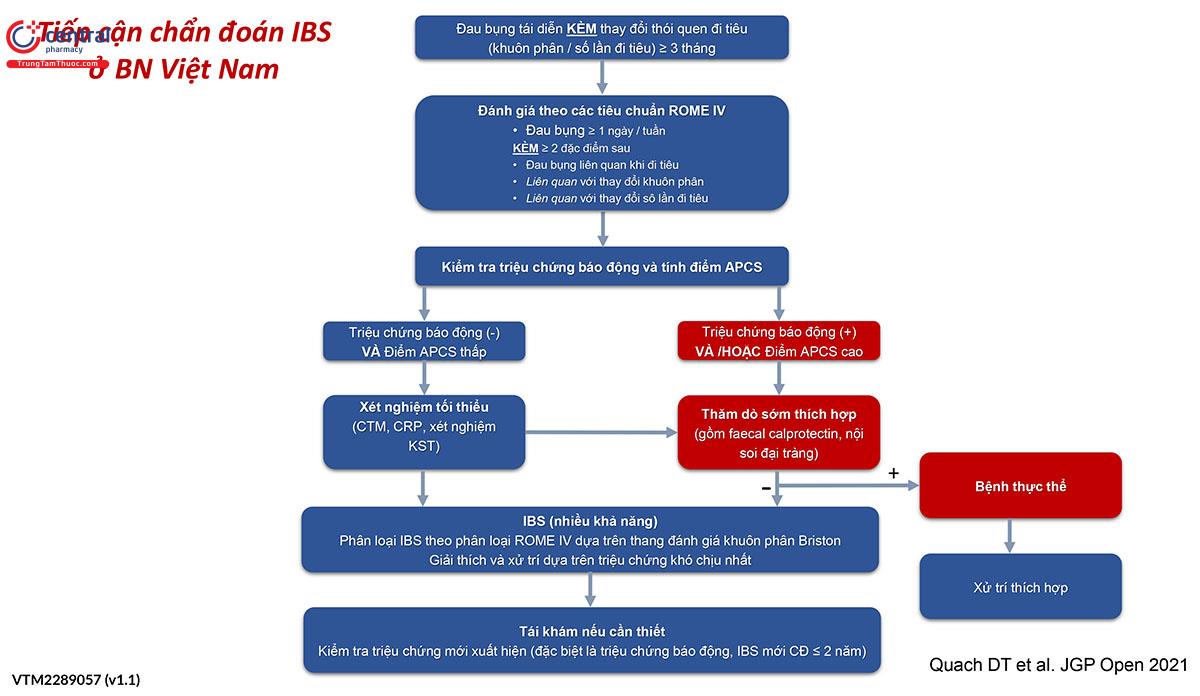 Tiếp cận chẩn đoán IBS ở BN Việt Nam
