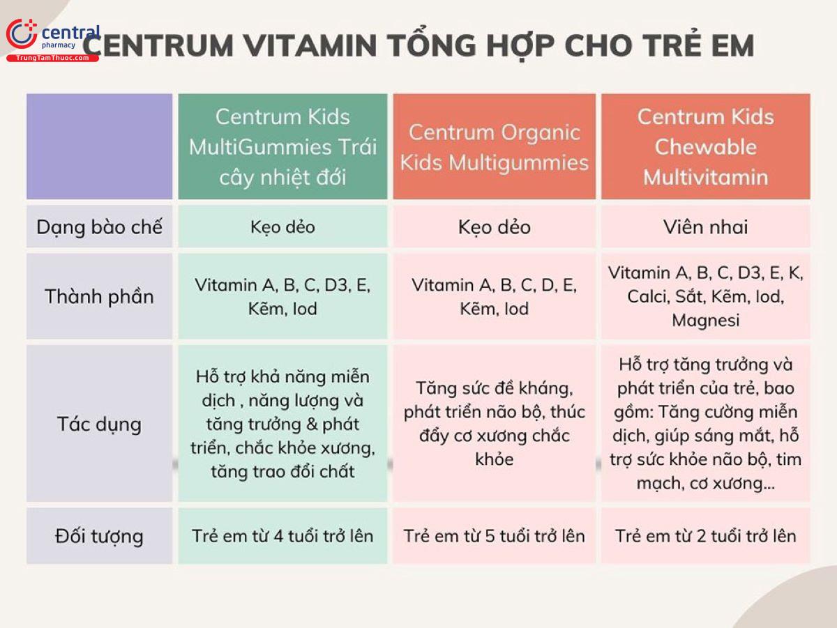 So sánh 3 loại Centrum vitamin tổng hợp cho trẻ em