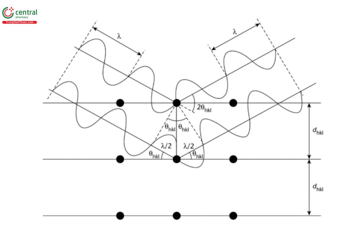 Figure 1. Diffraction of X-rays by a crystal according to Bragg's law.