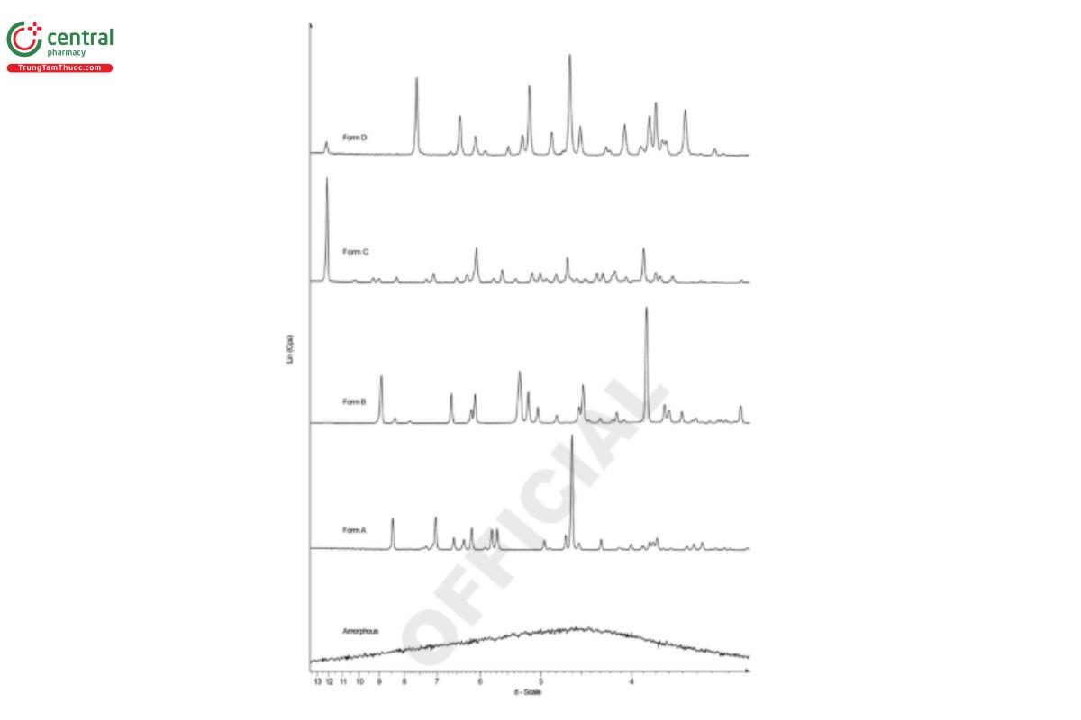 Figure 2. X-ray powder diffraction patterns collected for ve different solid phases of a substance (the intensities of crystalline forms A– D (USP 1-May-2022) are normalized).