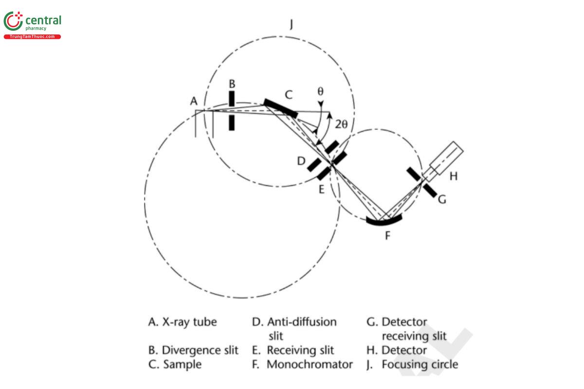 Figure 3. Geometric arrangement of the Bragg-Brentano parafocusing geometry.