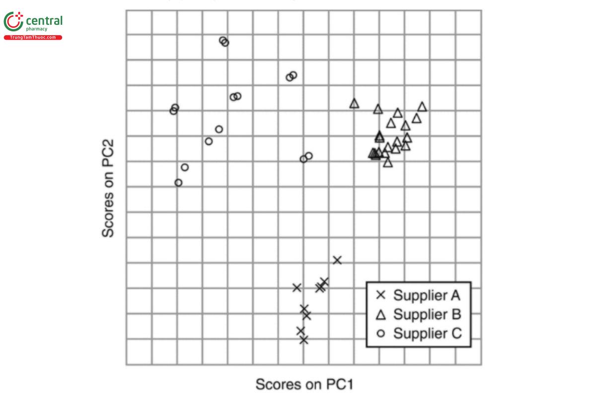 Figure 4. PCA scores plot: projection of PC1 versus PC2.