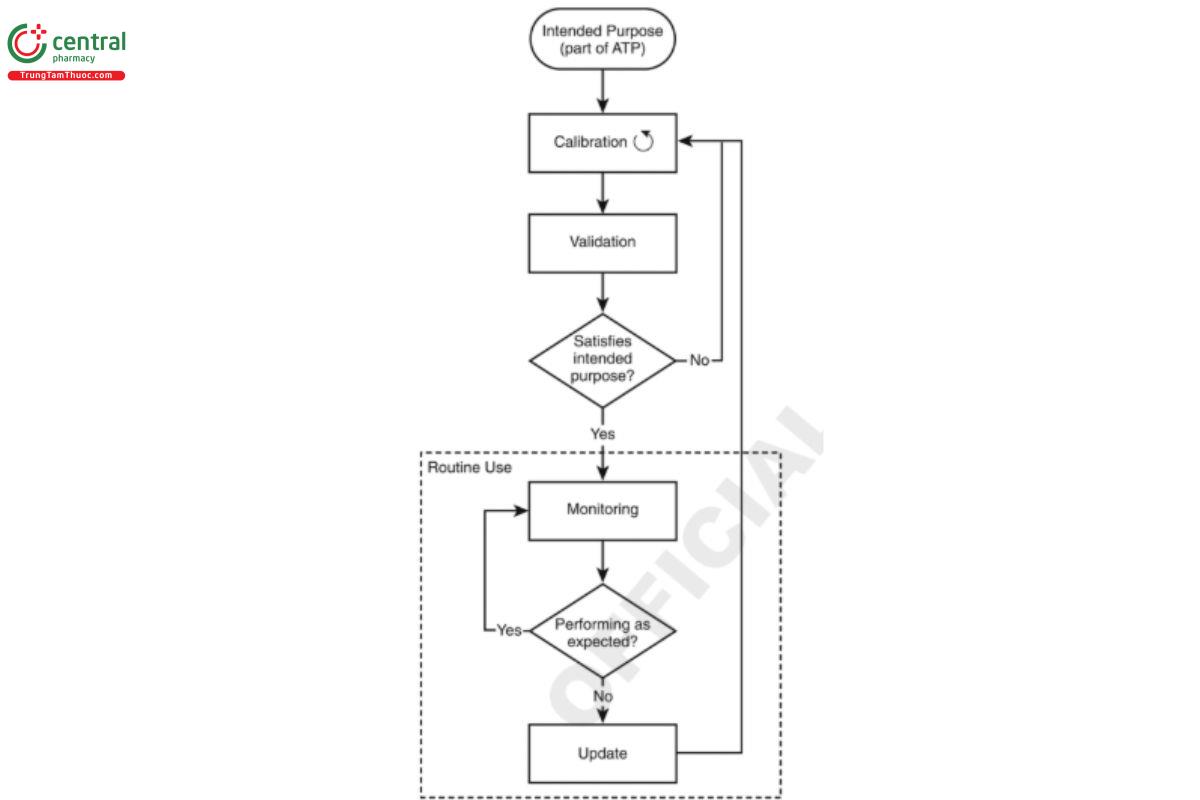 Figure 3. Schematic representation of the lifecycle workflow of a chemometric model.