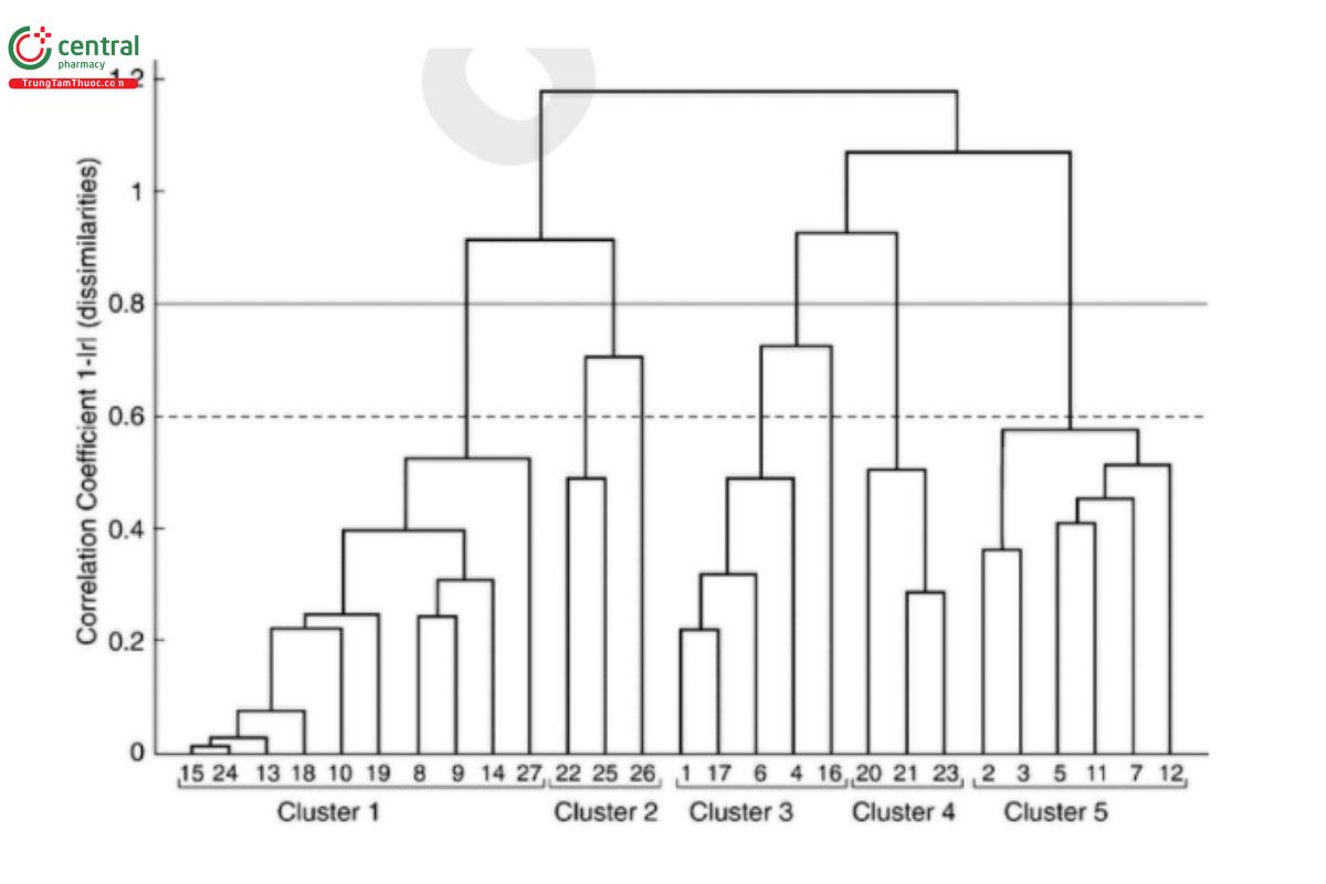Figure 5. Hierarchical clustering based dendrogram for 27 objects. Abscissa: object numbers.