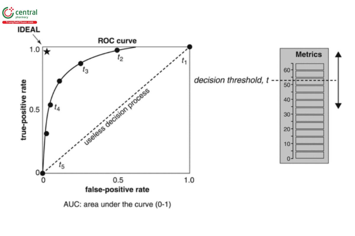 Figure 6. ROC curve plot showing the AUC (3).