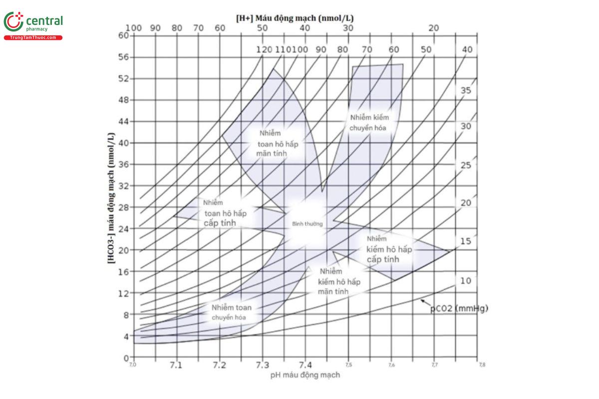 Hình 2.2 Biểu đồ để diễn giải tình trạng kiểm-toan. Trục Y là bicarbonate huyết tương tỉnh bằng mmol/L. Trục X dưới là pH; trục X trên là nồng độ ion H tính bằng nmol/L. Các đường cong biểu thị các giá trị pCO2 không đổi tính bằng mmHg. Các đường cong biểu thị pCO2 không đổi. Met Alk: kiểm chuyển hóa; Resp Acid: toan hô hấp; Resp Alk: kiểm hô hấp. Được sử dụng với sự cho phép của Huck finne, Public domain, qua Wikimedia Commons.
