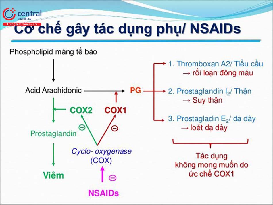 Cơ chế gây tác dụng phụ của NSAID
