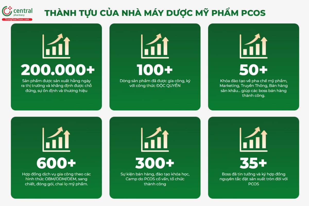 Thành tự của Công ty cổ phần dược mỹ phẩm PCOS