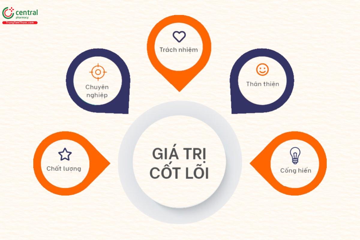 Giá trị cốt lõi của Công ty Cổ phần Medcen