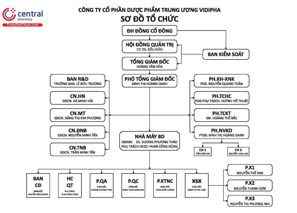 Cơ cấu bộ máy quản lý công ty Cổ phần Dược phẩm Trung ương Vidipha