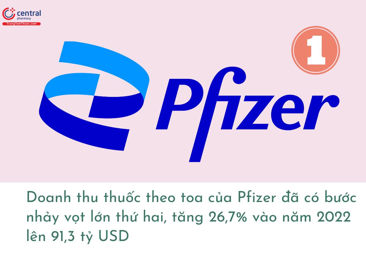 Pfizer đứng đầu bảng xếp hạng 'Top 10 công ty dược phẩm lớn nhất thế giới'