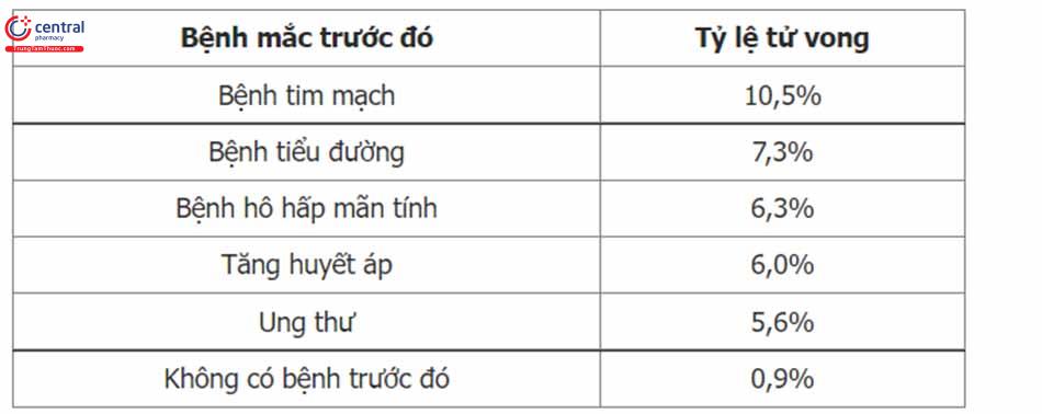 Bảng tỉ lệ tử vong trên nền bệnh có sẵn