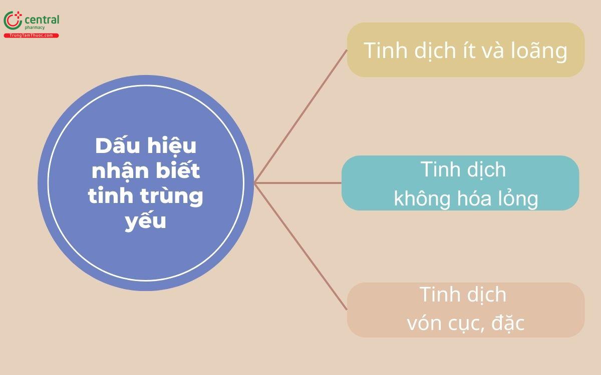 Dấu hiệu nhận biết tinh trùng yếu