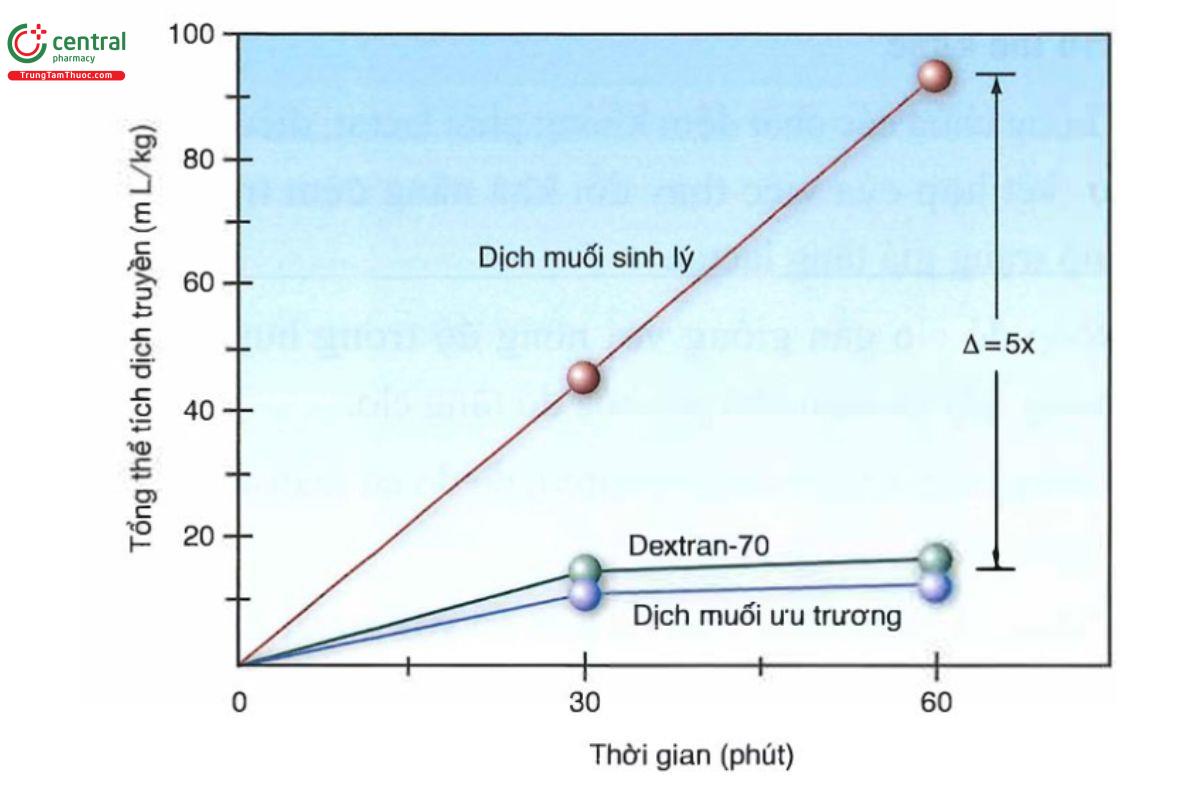 HÌNH 10.2. Tác động tích lũy của dung dịch muối sinh lý (Cl = 154 mEq/L) và Ringer lactat (CI = 109 mEq/L) lên pH của máu. Cả hai dung dịch đều được truyền với cùng một tốc độ (30 mL/kg/giờ).