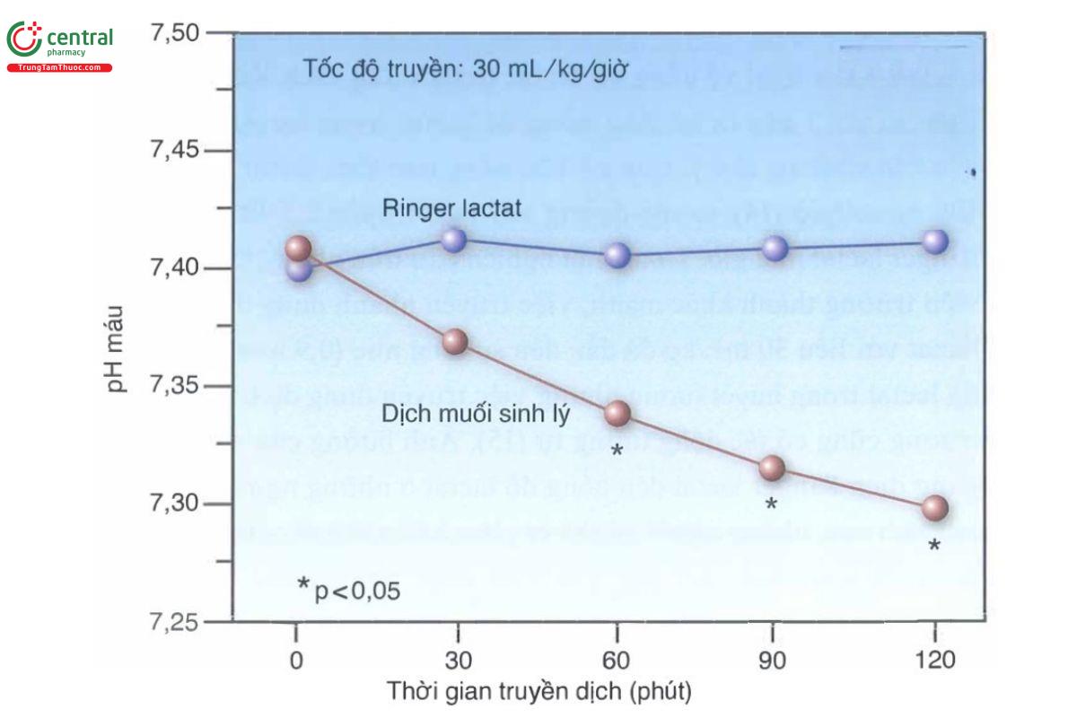 HÌNH 10.3. Thể tích tích lũy của ba loại dịch truyền tĩnh mạch cần thiết để duy trì tốc độ dòng máu động mạch chủ bình thường trong mô hình động vật bị sốc mất máu. Dữ liệu từ Tài liệu tham khảo 20.