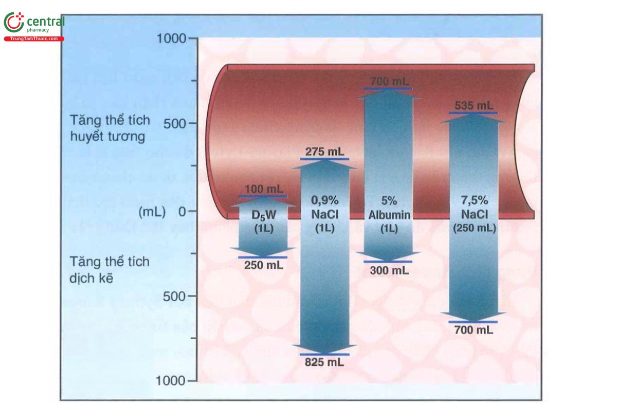 HÌNH 10.4. Ảnh hưởng của liệu pháp truyền dịch tĩnh mạch có và không có đường đối với nồng độ lactat trong máu ở người bệnh phẫu thuật phình động mạch chủ bụng. Mỗi điểm đại diện cho nồng độ lactat trung bình trong 10 người bệnh tham gia nghiên cứu. Thể tích truyền trung bình cho mỗi loại dịch được ghi trong dấu ngoặc. Dữ liệu từ Tài liệu tham khảo 26.