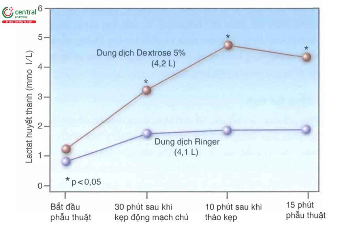 HÌNH 10.1. Ảnh hưởng của dịch tinh thể và dịch keo đến việc tăng thể tích huyết tương và dịch kẽ. Thể tích truyền của mỗi loại dịch được hiển thị trong dấu ngoặc đơn. Dữ liệu từ Tài liệu tham khảo 4.