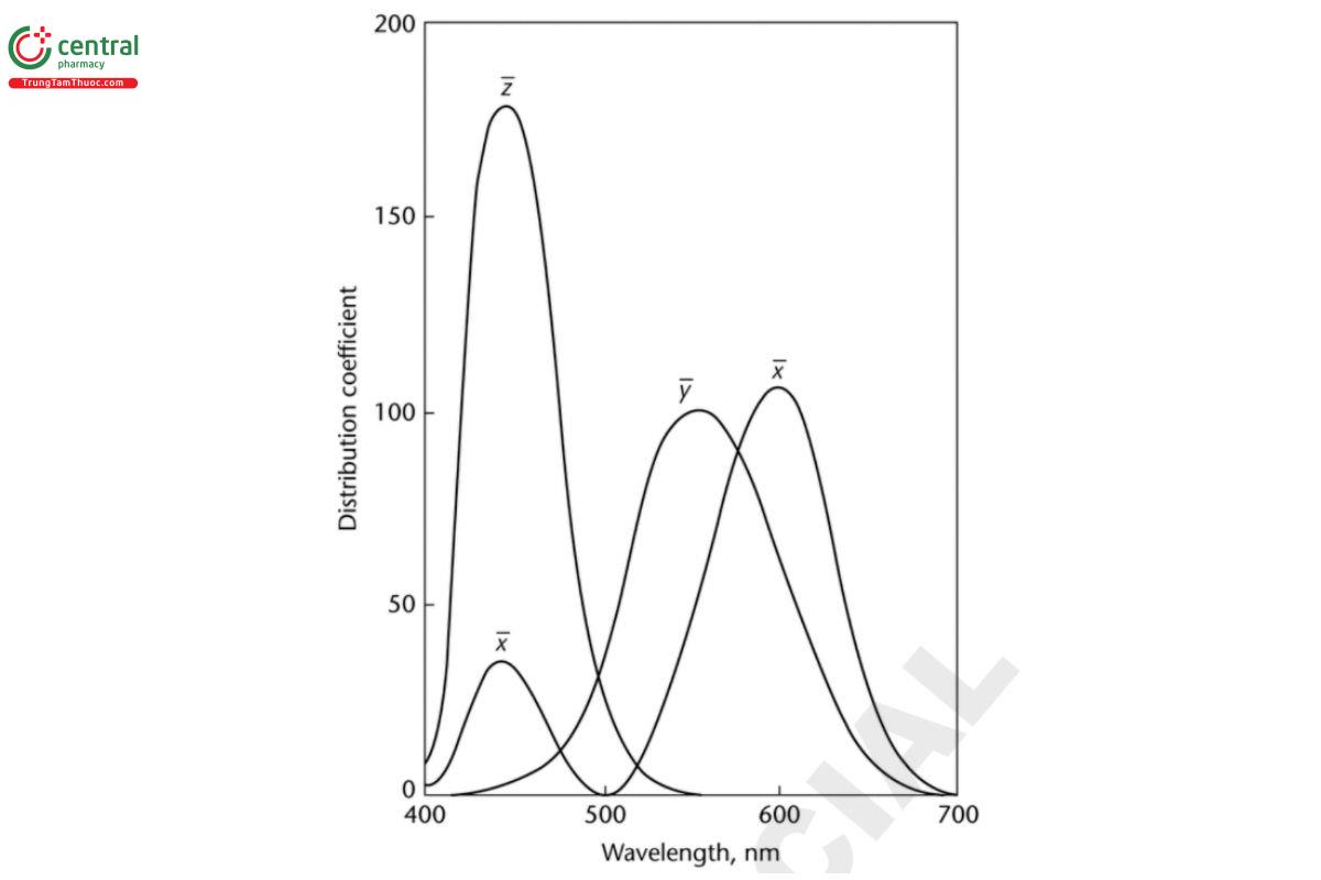 Distribution Coefficients from 400 to 700 nm