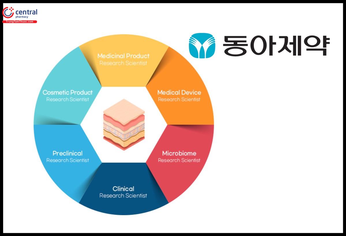 Hoạt động R&D của Dong-A pharmacetical