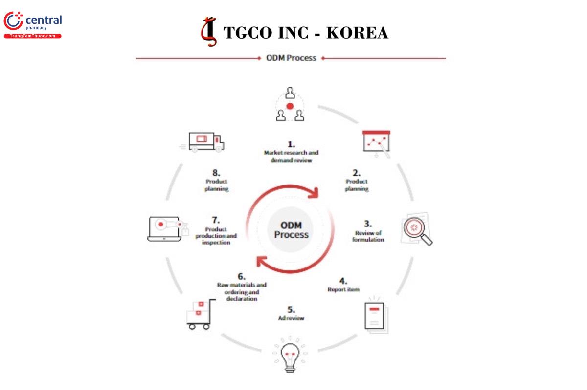 TGCO-Korea ODM