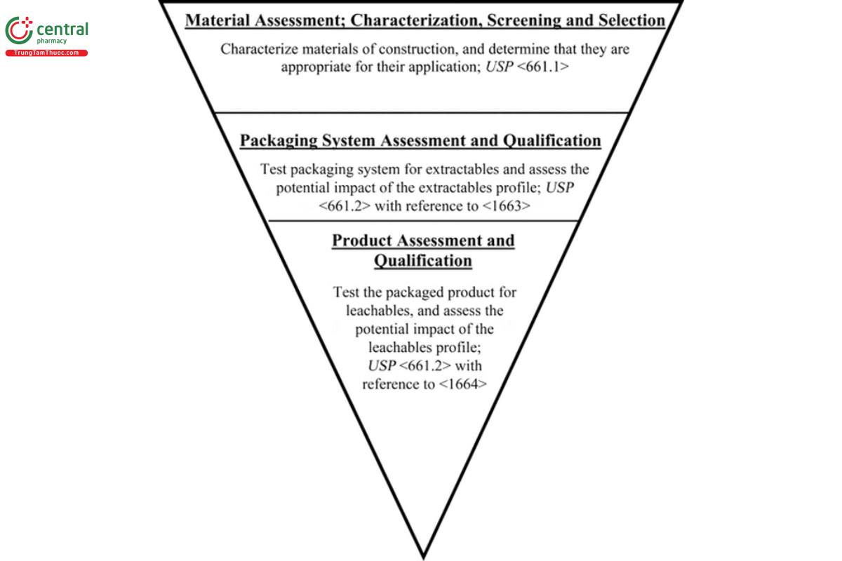 Figure 1. The three-stage process for the characterization and qualification of packaging systems and their materials of construction.