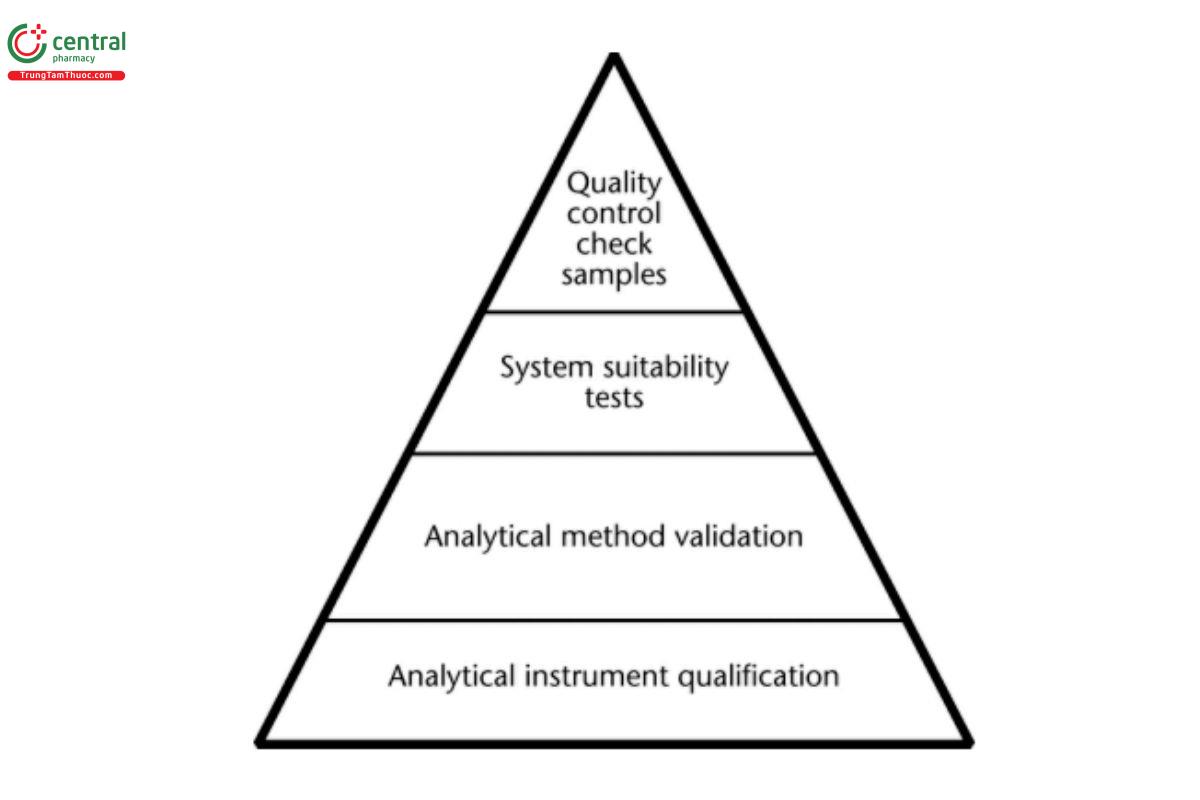 Figure 1. Components of data quality.